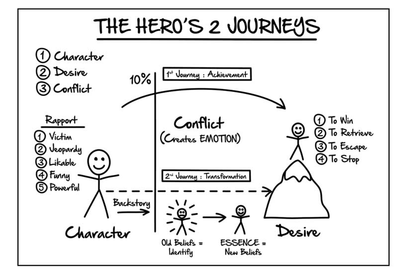 The Hero’s Two Journey