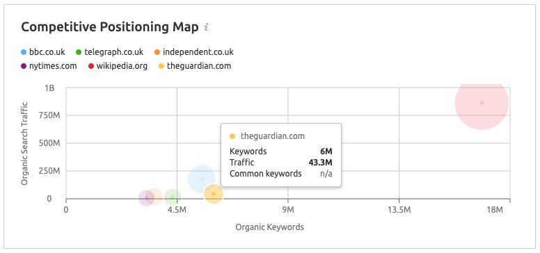 semrush-competitive-positioning-map