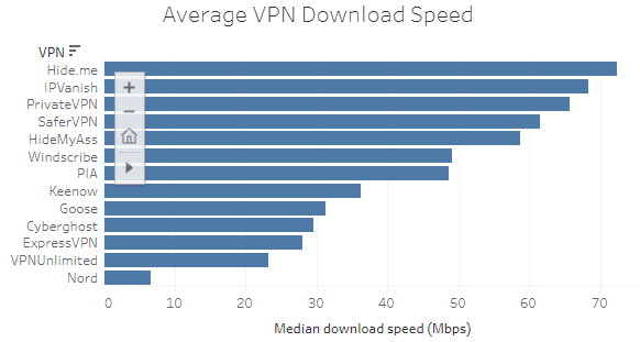 與其他流行VPN相比WindScribe的性能表現